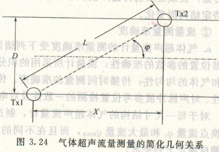 超聲波流量計，渦輪流量計