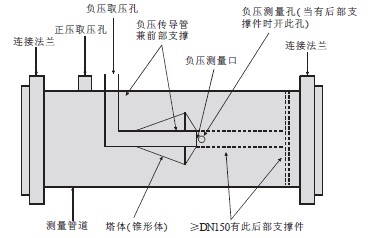 塔形流量計的結構